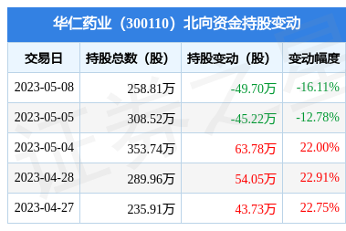华仁药业5月8日遭北向资金减持49.7万股,华仁大健康战略持续推进
